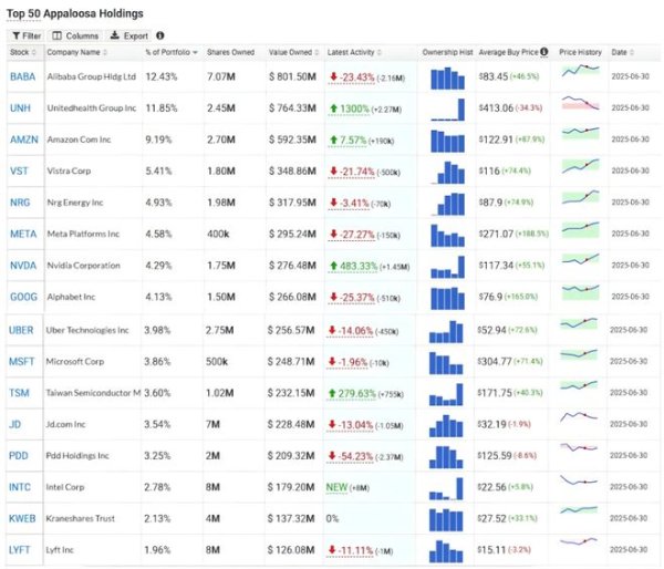 逸富盈策略 对冲基金大佬Tepper的Q2：和巴菲特一起抄底联合健康，减持中概，但阿里依旧是头号持仓
