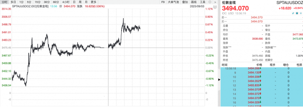永利策略 金价创历史新高，美联储降息临近